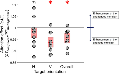 Figure 5 Congruency-related attentional modulation of RTs. Change in RTs was associated with switching attention from the congruent to the incongruent meridian for horizontal, vertical or both target orientations. The grey dots indicate the individual attention effect on RT values for each target meridian; the red bars indicate the mean value; the shaded areas represent one standard error. *P < 0.05, ns not significant.