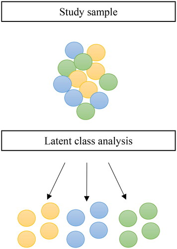 Figure 1. Schematic modelling of latent class analysis.