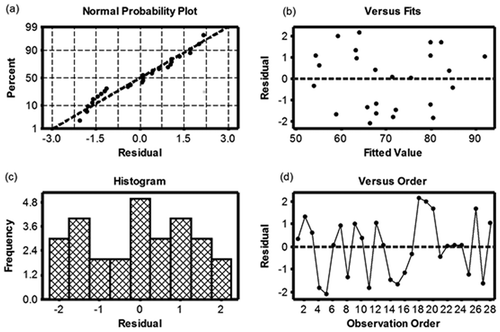 Figure 3. Internal standardized residual plots versus (a) normal probability, (b) fits, (c) histogram, and (d) observation order for percent COD removal.
