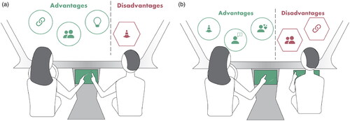 Figure 14. Illustration of the advantages and disadvantages of one IVIS screen (left illustration) vs. two IVIS screens (right illustration). (Bootstrap icons). (a) Advantages: fosters connectedness and belongingness, familiarity. Disadvantage: distracts the driver. (b) Advantages: ensures driving safety, efficient assistance, more convenience. Disadvantage: no guaranteed belongingness and connectedness.