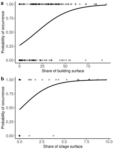 Figure 3. Results of a generalized linear mixed model showing the relationship between the probability of occurrence of breeding Crested Larks and land cover shares of building and silage surfaces within a radius of 50 m.