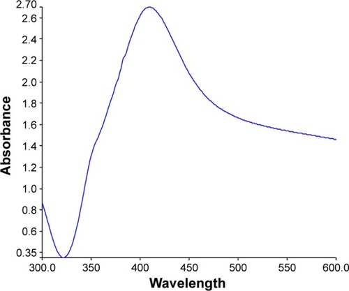 Figure 2 UV–Vis analysis of AgNPs.Abbreviations: AgNPs, silver nanoparticles; UV–Vis, ultraviolet–visible.