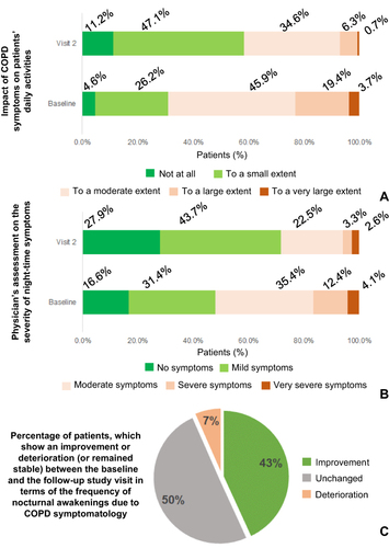Figure 4 (A) Patient distribution according to the impact of daily COPD-related symptoms on the patients’ daily activities at baseline and at the follow-up visit (visit 2). Numbers indicate the percentages of patients. (B) Patient distribution according to the physician-assessed severity of night-time symptoms at baseline and at the follow-up visit (visit 2). Numbers indicate the percentages of patients. (C) Patient distribution according to whether the frequency of their nocturnal awakenings was reduced (improvement), increased (deterioration) or remained unchanged between the baseline and follow-up visit. Numbers indicate the percentages of patients.