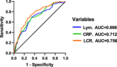 Figure 2 Receiver operating characteristic (ROC) curves of lymphocyte to C-reactive protein ratio (LCR), C-reactive protein (CRP) and lymphocyte (Lym).