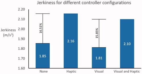 Figure 10. Different controller configurations and the corresponding amount of jerkiness.