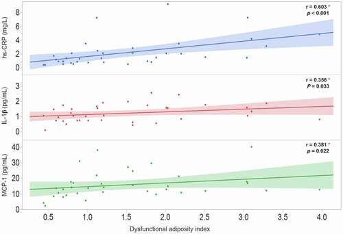 Figure 3. Correlation of dysfunctional adiposity index with systematic inflammation markers in 36 healthy subjects. hs-CRP: high-sensitivity C-reactive protein; IL: interleukin; MCP-1: monocyte chemoatractant protein-1. * Spearman correlation coefficient, shaded area represents the 95% confidence interval