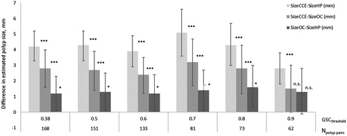 Figure 4. Paired comparison of CCE, OC and HP polyp sizes in matched polyps, at different GSC matching thresholds (GSCthreshold). GSCthreshold is the minimum acceptable value for the GSC of matched polyps. Npolyp pairs are the number of polyps pairs matched at each GSCthreshold.