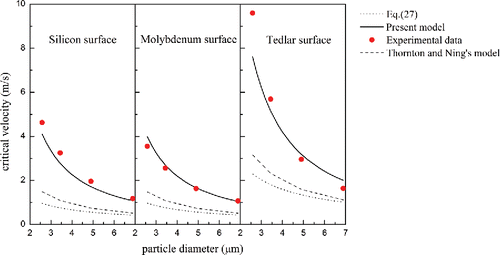 Figure 8. Variation of critical velocity with particle diameter for different surfaces. The yield stress corresponding to the critical velocity for silicon and molybdenum surface are 32 MPa, while for tedlar surface is 36 Mpa.