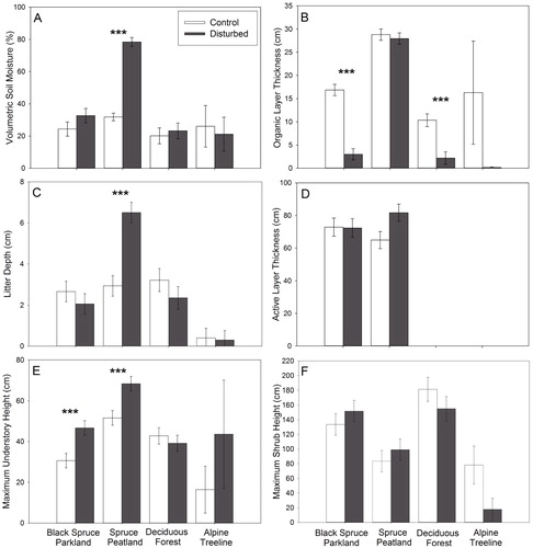 FIGURE 7. Abiotic and biotic response variables measured in control and disturbed transects in black spruce parkland, spruce peatland, deciduous forest, and alpine terrain types: (A) volumetric soil moisture (%), (B) organic soil thickness (cm), (C) litter depth (cm), (D) active layer thickness (cm), (E) maximum understory height, and (F) maximum shrub height (cm). Bars and error bars show least square means and standard error for each site type. Significant differences in biotic and abiotic factors between control and disturbed terrain types are indicated with three asterisks (α = 0.05, LS Means procedure). Although alpine treeline sites were excluded from statistical analysis, for the purposes of comparison we included the differences between road and control sites in this terrain type. Alpine treeline sites show means, and error bars show ± one standard deviation.