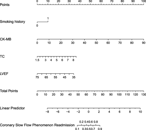 Figure 5 Readmission nomogram model for patients with coronary slow flow phenomenon.