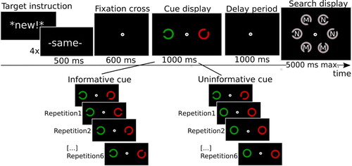 Figure 5. Illustration of the trial procedure, which in the informative cue condition was largely the same as in Experiment 1. In the uninformative cue condition only the first trial of each streak indicated the target gap, while in subsequent repetitions, cues were closed circles and thus did not have any information about the target gap.