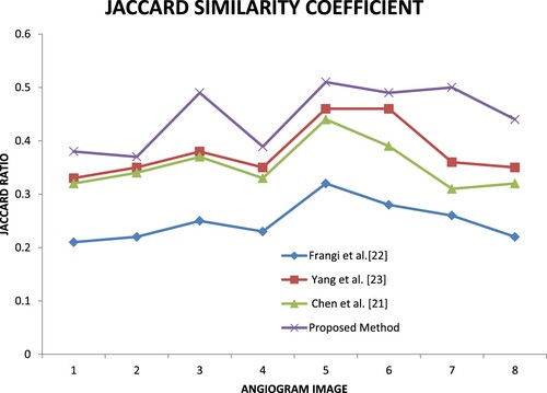 Figure 9. Jaccard similarity coefficient.