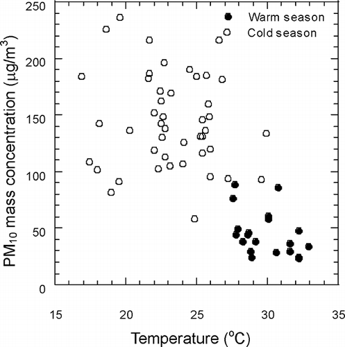 Figure 3. PM mass concentrations with the distribution of temperatures.