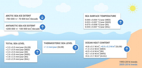 Figure 5.1.1. Schematic overview on trends over the 1993–2016 (black) and 2005–2016 (blue) periods. More details are given in the text, and information on uncertainty estimates can be found in the corresponding sections, respectively. Abbreviations: GLOB, global ocean; MED, Mediterranean Sea; IBI, Iberia-Biscay-Ireland; NWS, North West Shelf; BS, Black Sea; BAL, Baltic Sea.