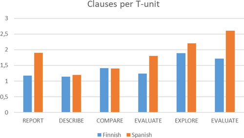 Figure 6. Number of clauses per T-Unit across CDFs.