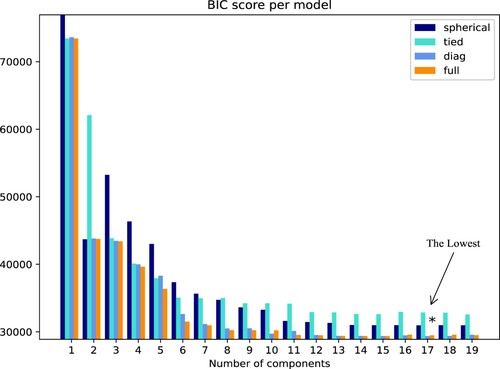 Figure 5. BIC assessment results.