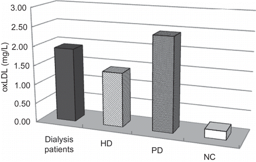 Figure 1. Comparison of oxLDL concentration in normal controls (NC), hemodialysis (HD), and peritoneal dialysis (PD) groups.Note: p < 0.0001 in all groups versus NC.