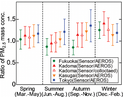 Figure 8. Seasonal variations in the ratios of daily PM2.5 mass concentrations measured with the Panasonic-PM2.5 sensors compared to those measured with the standard instruments at the nearest AEROS observatories at the Fukuoka (filled circles), Kadoma (filled triangles), Kasugai (filled inverted triangles), and Tokyo (filled squares) sites and with the collocated standard instrument at the Kadoma site (open triangles). Standard instrument data with >5 μg/m3 were used in the calculations. Data obtained with the sensors, Nos. 1–3, 4–6, 7–9, and 10–11, were averaged and used for the calculations. Error bars represent 1σ of the ratios in each season.