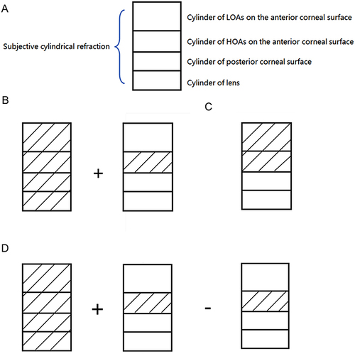 Figure 1 (A) Schematic diagram illustrating the astigmatic components. (B–D) Simulated effects of the (B) manifest, (C) topographic and (D) Zhang & Zheng vector-refraction (ZZ VR) strategies for treating cylindrical aberrations in refractive surgery. (B) Double correction of the cylinder contribution of higher-order aberration after using the manifest cylindrical strategy. (C) Non-correction of the cylinder contribution of the posterior corneal surface and lens after using the topographic cylindrical strategy. (D) Correction of all four parts of subjective cylindrical refraction after using the ZZ VR strategy.