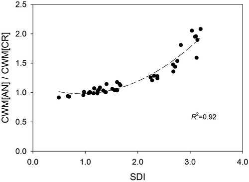 Figure 4. Scatter plot and best fit (quadratic) regression line of the relationship between SDI and the ratio of CWM[AN]/CWM[CRsp].