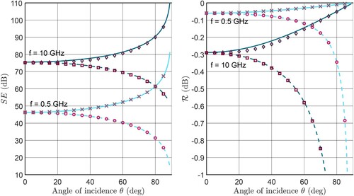 Figure 3. Shielding Effectiveness SE (left) and reflection coefficient R (right) of a homogeneous plate (ϵ=10⋅ϵ0, σ=103 S/m, μ=μ0, d = 1 mm) for TE and TM incident waves over different frequencies f: analytical – TE case (straight lines), analytical – TM case (dashed lines) and FEM (markers) results.