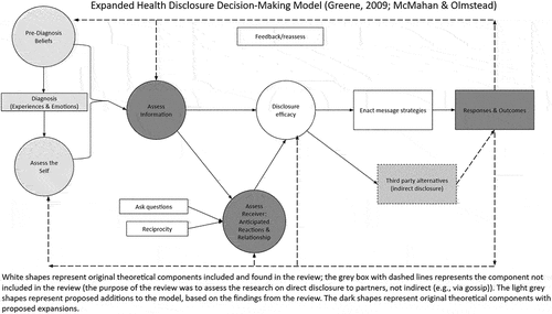 Figure 2. Expanded health disclosure decision-making model (Greene, Citation2009; McMahan & Olmstead)