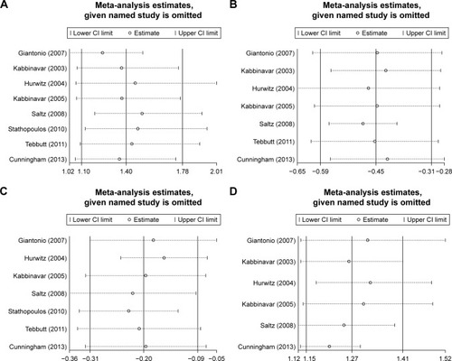 Figure 5 Sensitivity analysis of (A) ORR; (B) PFS; (C) OS; and (D) grade 3/4 treatment-related adverse events. Bars =95% CI. Results symbolized by omitting each study in turn.