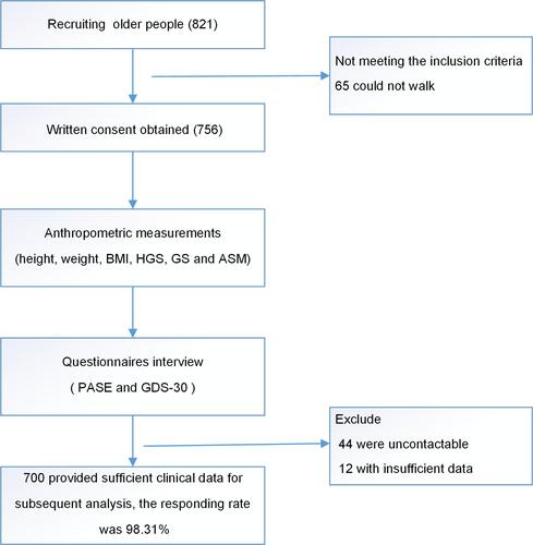 Figure 1 Flowchart of the participants included in this study.