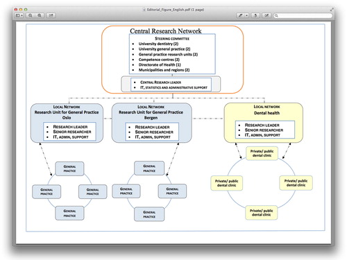 Figure 1. A possible model for a first step for research networks in Norwegian primary health and oral health care. A fully fledged model will include two additional local networks in general practice, linked to the research units in Trondheim and Tromsø. The model may be expanded to include other primary care services at a later stage.