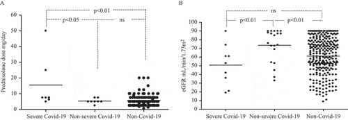 Figure 1. (A) Prednisolone dose (mg/day) in anti-neutrophil cytoplasmic antibody (ANCA)-associated vasculitis (AAV) patients with severe coronavirus disease 2019 (COVID-19) (n = 9) and non-severe COVID-19 (n = 20), and the rest of the cohort (n = 281); (B) estimated glomerular filtration rate (eGFR) (mL/min/1.73 m2) in AAV patients with severe COVID-19 (n = 9) and non-severe COVID-19 (n = 20), and the rest of the cohort (n = 281).