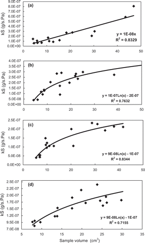 Figure 5 Experimental values for kS for different sample volumes of precooked meat cuts: a) chicken breast, b) beef loin, c) pork loin, and d) pork tenderloin.
