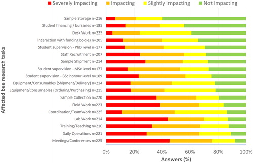 Figure 2. Impact of COVID-19 on different pillars of bee research, ranked according to the sum of the three categories stating an impact (n = number of answers per pillar).