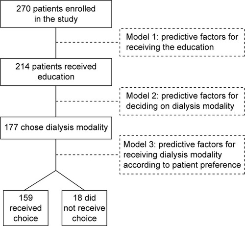 Figure 2 Regression models for the factors influencing the three key steps of USP-EP.