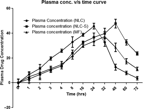 Figure 6. Plasma concentration–time curve following oral administration of atorvastatin calcium MF, atorvastatin calcium-loaded NLC formulations (NLC), and floating atorvastatin calcium spheroids-loaded NLC (NLC-S) groups of Wistar rats.