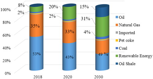 Figure 2. Distribution of primary energy sources in Jordan in 2018, 2020, and (predicted) 2030.
