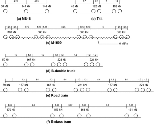 Figure 4. Selected load cases (a) MS18 (b) T44 (c) M1600 (d) B-double truck (e) Road train (102t) (f) E-class tram.