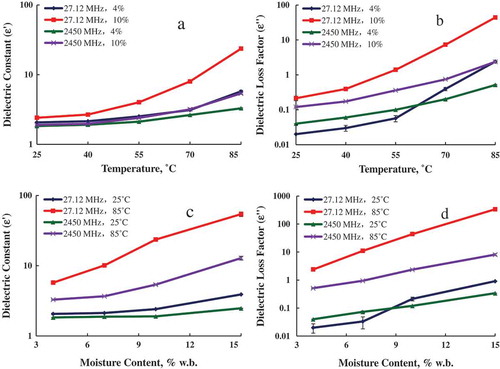 Figure 4. Temperature-dependent dielectric properties of chili powder at two selected frequencies and moisture contents (a, b) and moisture-dependent dielectric properties of chili powder at two selected frequencies and temperatures (c, d).