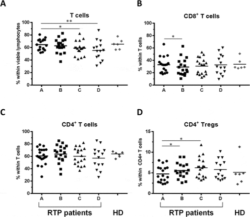 Figure 2. Impact of RT on T lymphocyte subsets. (A) Percentage of total T cells among viable lymphocytes defined as CD3+ positive cells, (B, C) CD8+ and CD4+ T cells and (D) CD4+CD25+Foxp3+ (Treg) cells within CD4+ cells are shown for the 4 timepoints A-D; n = 18 RT patients are included. Healthy donors are shown in comparison (n = 6, mean of three timepoints per donor). Bars indicate means. Significant differences: * p < 0.05; ** p < 0.01