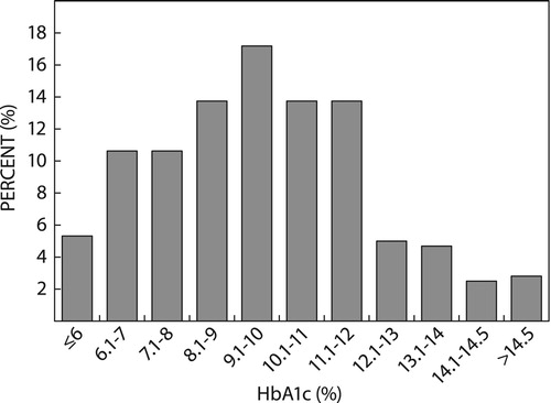 Figure 2: HbA1c range.