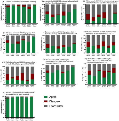 Figure 2. Adolescents’ awareness of life course determinants of health and wellbeing as explored in statements (i) to (x).