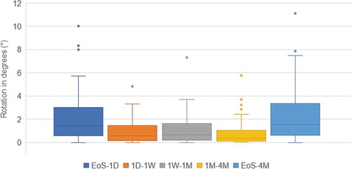 Figure 3. IOL rotational stability boxplot for all eyes from end of surgery (EoS) to each follow-up and in between follow-ups