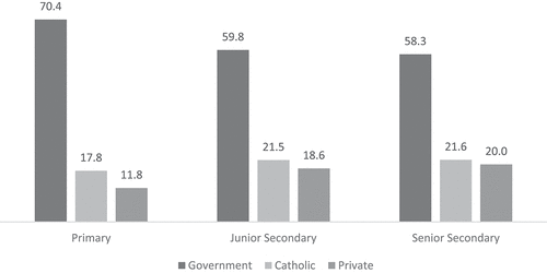 Figure 2. Australian student enrolments by sector across grades, 2020 (%).Source: Australian Bureau of Statistics, Schools, Australia, 2020.