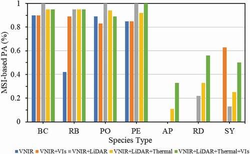 Figure 12. Producer accuracies (PA) for RF classifier using multispectral-derived spectral features. Species abbreviations: BC- baldcypress; RB- river birch; PO- pin oak; PE- pecan; AP – Austrian pine; RD – redbud; SY- sycamore