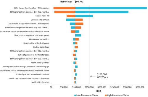 Figure 3. One-way sensitivity analysis.Note: Change from baseline input values were negative, such that the high value represented the smaller numerical change.Abbreviations: WTP, willingness-to-pay; QALY, quality-adjusted life year; BL, baseline; PPD, postpartum depression; SSRI, selective serotonin reuptake inhibitor.