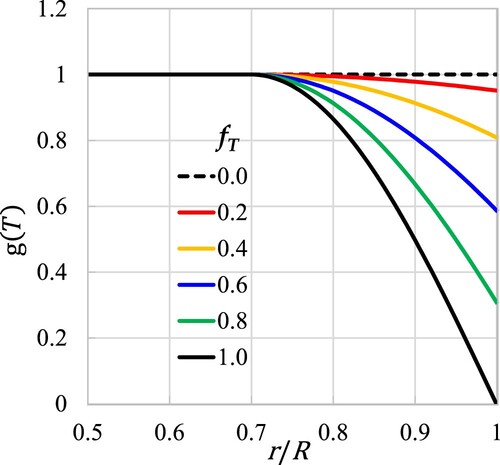 Figure 4. Curves of the new g-function for various fT values.