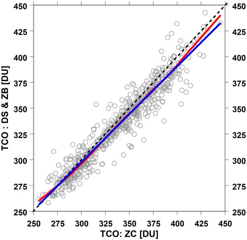 Fig. 4. The monthly means of total column ozone from the DS&ZB measurements versus the corresponding means from the ZC measurements: the linear regression fit – blue line, the smoothed curve by the lowess filter – red line, and the diagonal of the square (the perfect agreement line) – the dashed black line.