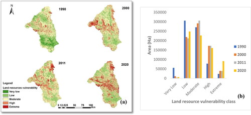 Figure 5. a) Spatial distribution of land resource vulnerability and b) proportion of area covered land resource vulnerability class in the Upper Mzingwane sub-catchment (1990–2020).