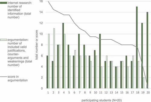 Figure 5. Connection between the students’ scores in their argumentations, their inclusion of valid justifications, counter-arguments and weakening in their argumentations and their number of relevant, valid pieces of information identified while searching the Internet (author’s own diagram)