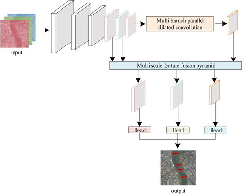 Figure 1. The flow chart of DSMFFNet.