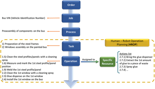 Figure 7. Case study analysis based on the workload hierarchical model.